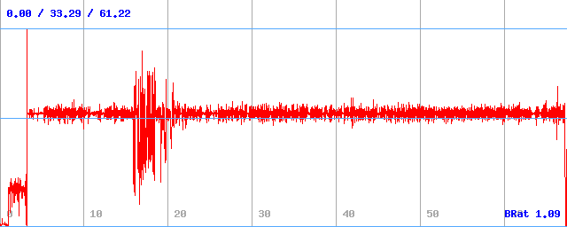 Bitrate (min / avg / max)
