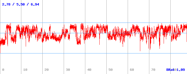 Bitrate (min / avg / max) Bitrate (min / avg / max)