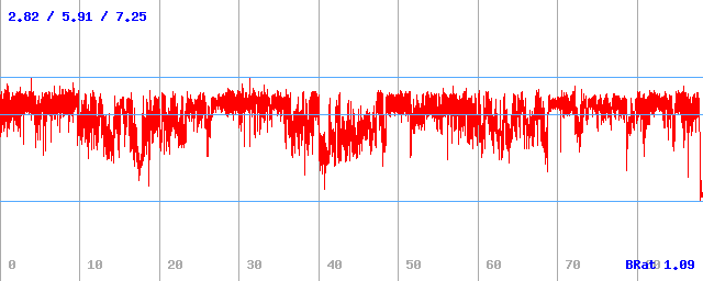 Bitrate (min / avg / max)