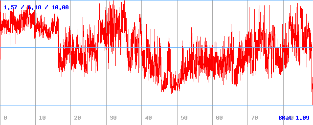 Bitrate (min / avg / max)