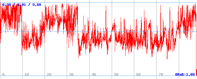 Bitrate (min / avg / max)