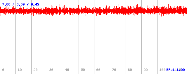 Bitrate (min / avg / max) Bitrate (min / avg / max)
