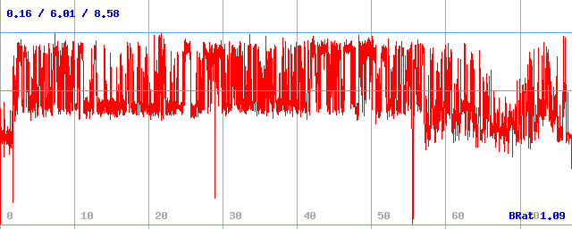 Bitrate (min / avg / max)