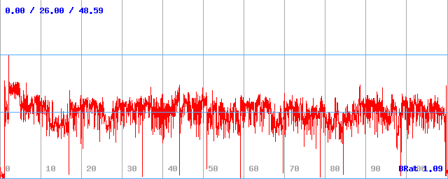 Bitrate (min / avg / max) Bitrate (min / avg / max)