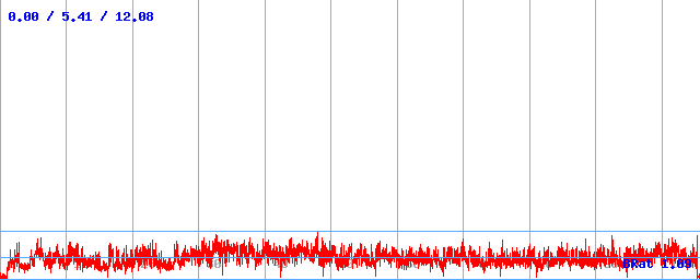 Bitrate (min / avg / max) Bitrate (min / avg / max)