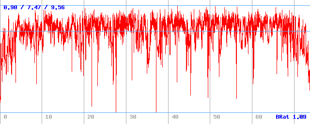 Bitrate (min / avg / max)