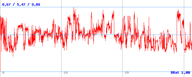 Bitrate (min / avg / max) Bitrate (min / avg / max)