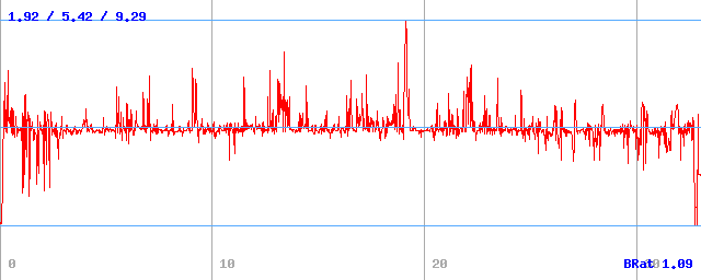 Bitrate (min / avg / max) Bitrate (min / avg / max)