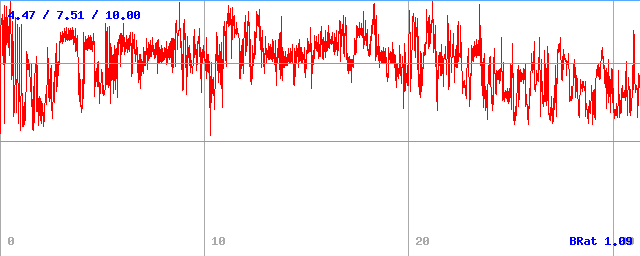 Bitrate (min / avg / max) Bitrate (min / avg / max)