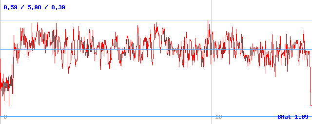 Bitrate (min / avg / max) Bitrate (min / avg / max)