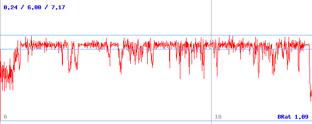 Bitrate (min / avg / max) Bitrate (min / avg / max)