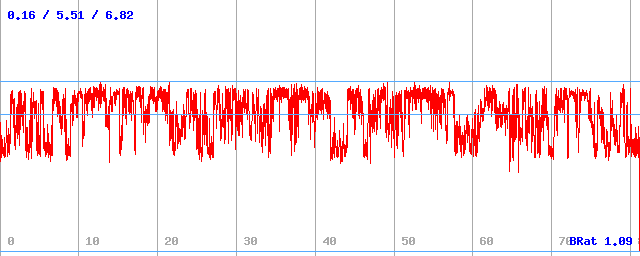Bitrate (min / avg / max) Bitrate (min / avg / max)