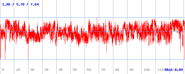 Bitrate (min / avg / max) Bitrate (min / avg / max)