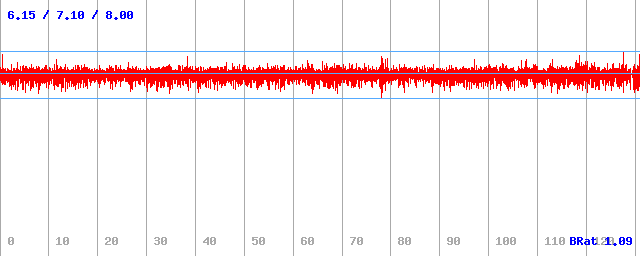 Bitrate (min / avg / max) Bitrate (min / avg / max)