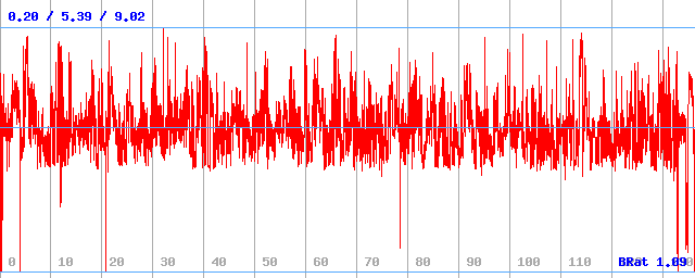 Bitrate (min / avg / max) Bitrate (min / avg / max)