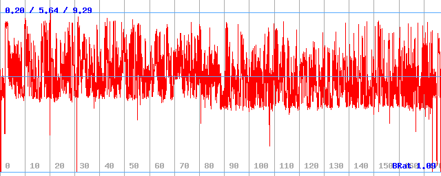 Bitrate (min / avg / max) Bitrate (min / avg / max)