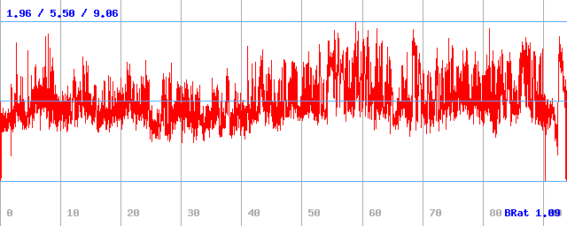 Bitrate (min / avg / max) Bitrate (min / avg / max)