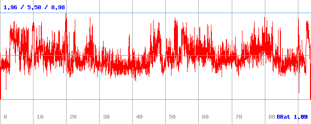 Bitrate (min / avg / max) Bitrate (min / avg / max)