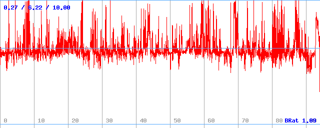 Bitrate (min / avg / max) Bitrate (min / avg / max)