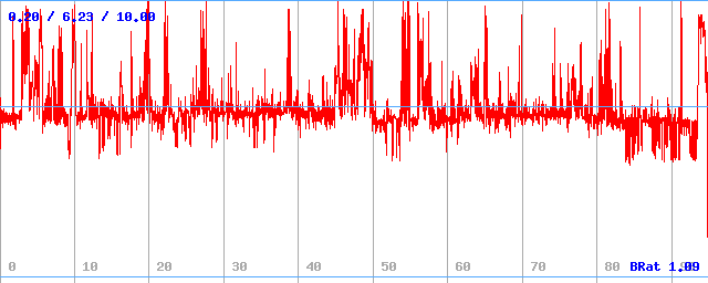 Bitrate (min / avg / max) Bitrate (min / avg / max)