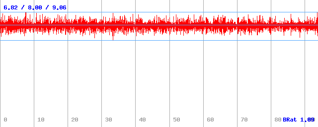 Bitrate (min / avg / max)