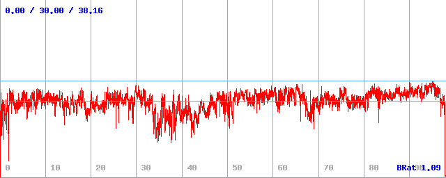 Bitrate (min / avg / max)