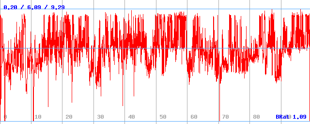 Bitrate (min / avg / max)