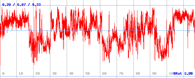 Bitrate (min / avg / max)