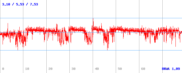 Bitrate (min / avg / max) Bitrate (min / avg / max)