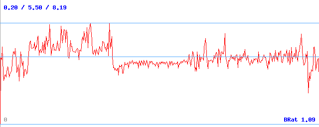 Bitrate (min / avg / max) Bitrate (min / avg / max)