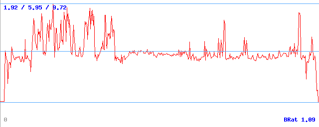 Bitrate (min / avg / max) Bitrate (min / avg / max)