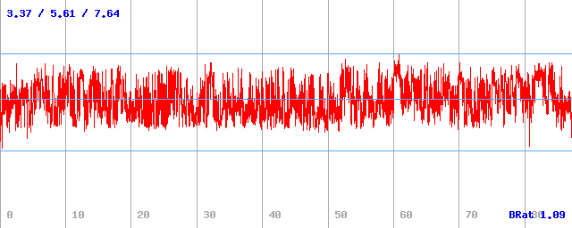 Bitrate (min / avg / max) Bitrate (min / avg / max)