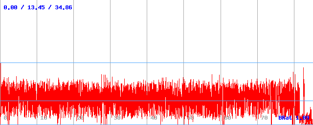 Bitrate (min / avg / max) Bitrate (min / avg / max)