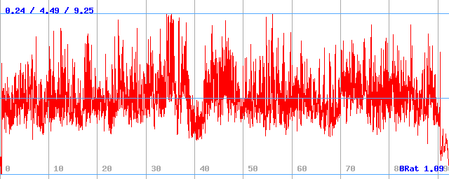 Bitrate (min / avg / max) Bitrate (min / avg / max)