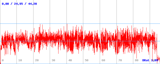 Bitrate (min / avg / max) Bitrate (min / avg / max)