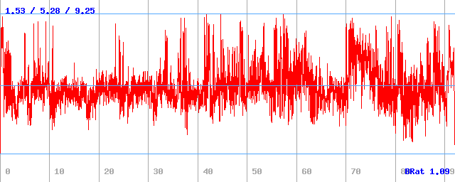 Bitrate (min / avg / max) Bitrate (min / avg / max)