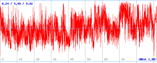 Bitrate (min / avg / max) Bitrate (min / avg / max)