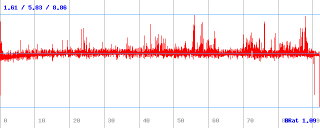 Bitrate (min / avg / max) Bitrate (min / avg / max)