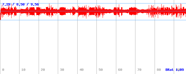 Bitrate (min / avg / max)