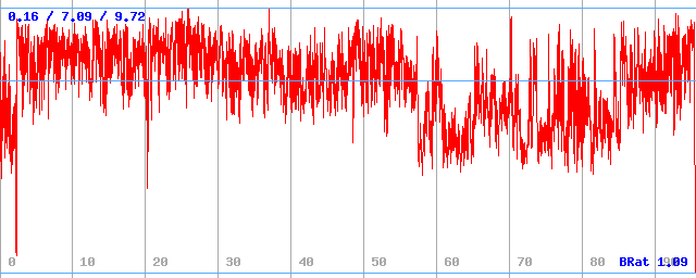 Bitrate (min / avg / max)