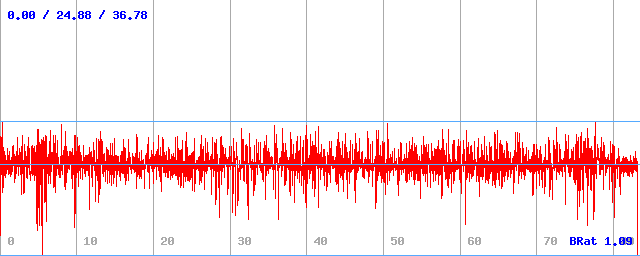 Bitrate (min / avg / max)