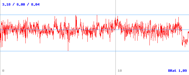 Bitrate (min / avg / max) Bitrate (min / avg / max)
