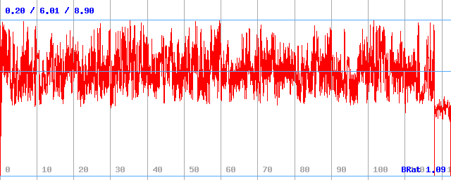 Bitrate (min / avg / max)