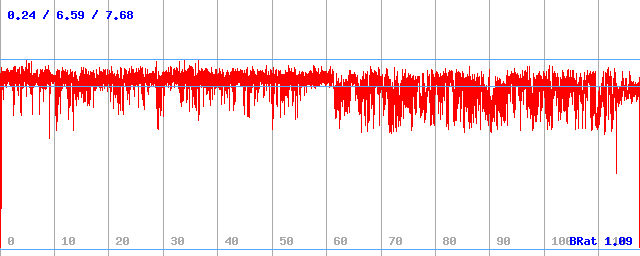 Bitrate (min / avg / max)