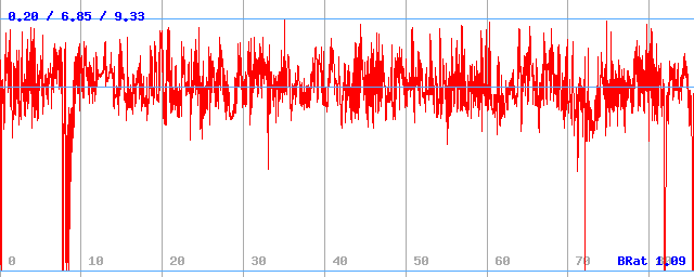 Bitrate (min / avg / max) Bitrate (min / avg / max)