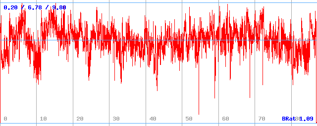 Bitrate (min / avg / max)