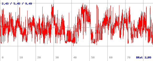 Bitrate (min / avg / max)