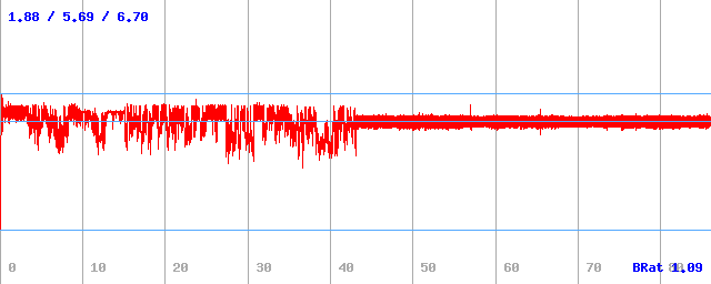 Bitrate (min / avg / max) Bitrate (min / avg / max)