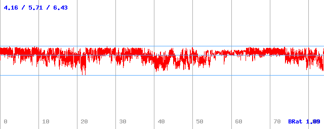 Bitrate (min / avg / max) Bitrate (min / avg / max)