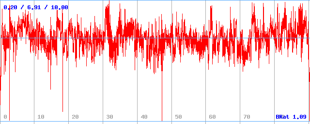 Bitrate (min / avg / max) Bitrate (min / avg / max)
